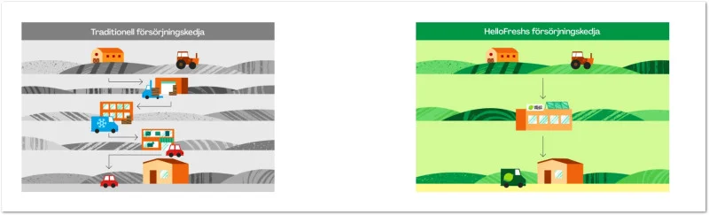 Hello fresh forsorjningskedja